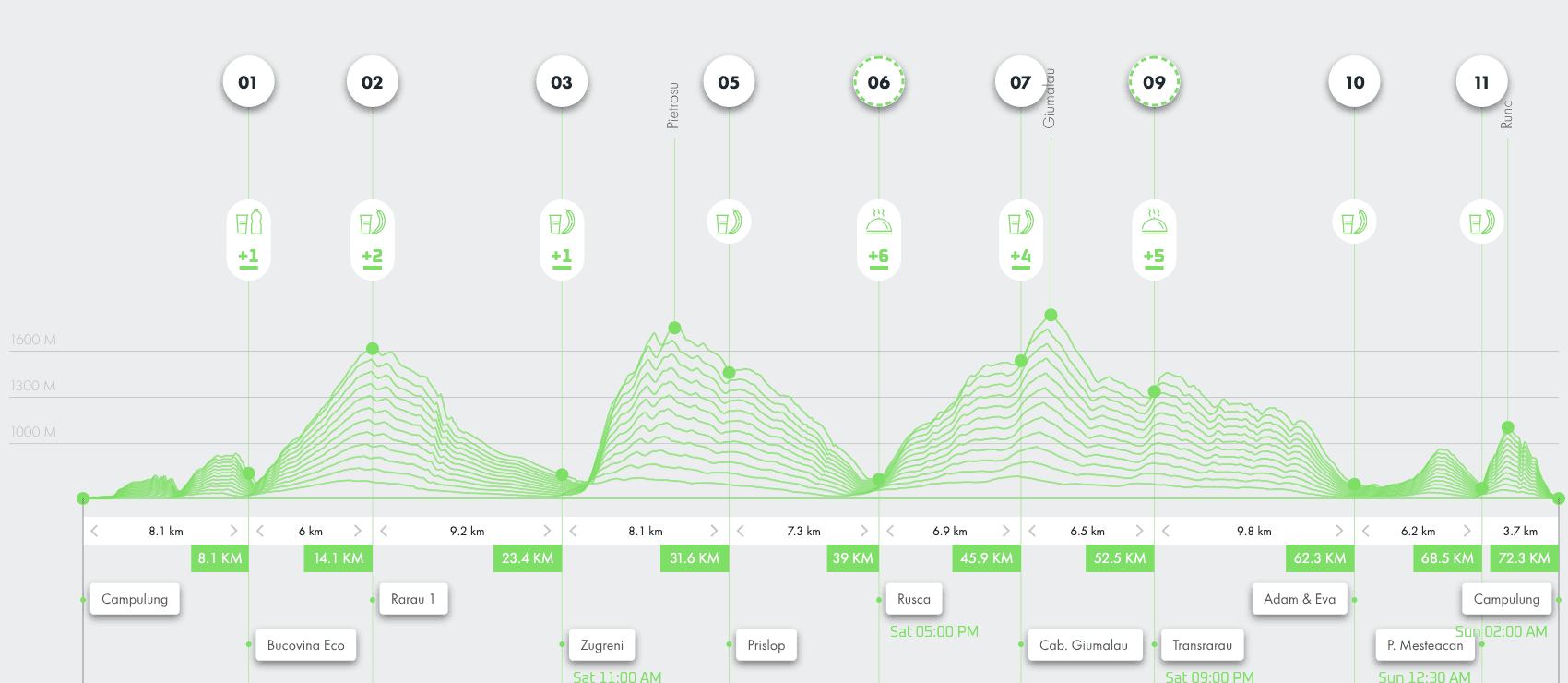 The race profile