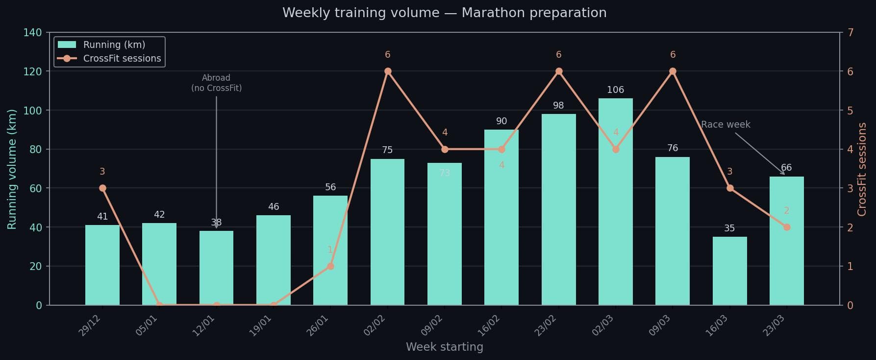 Weekly training volume during marathon preparation