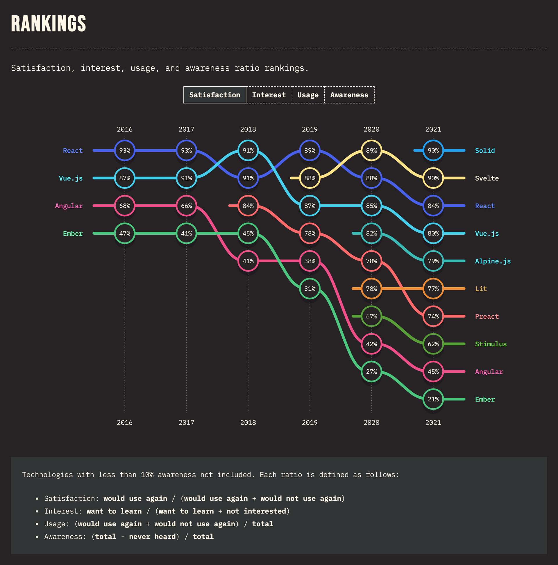 Front-end framework satisfaction ranking
