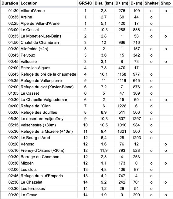Plan des étapes du GR54