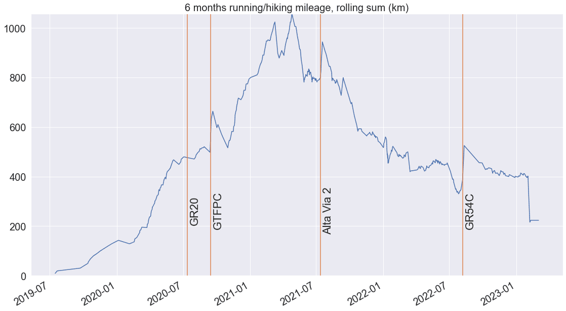 Graphique du volume de marche et de course sur 6 mois